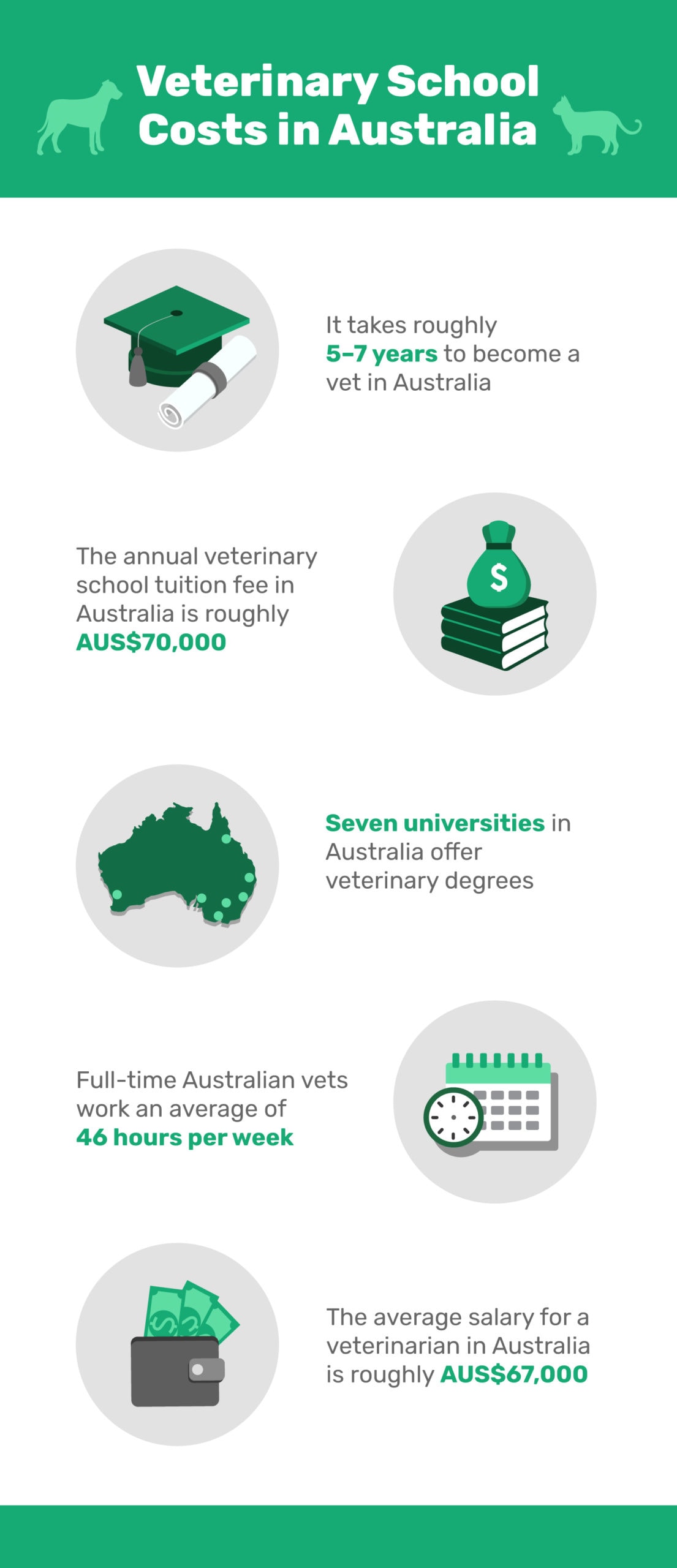Стоимость ветеринарной школы в Австралии