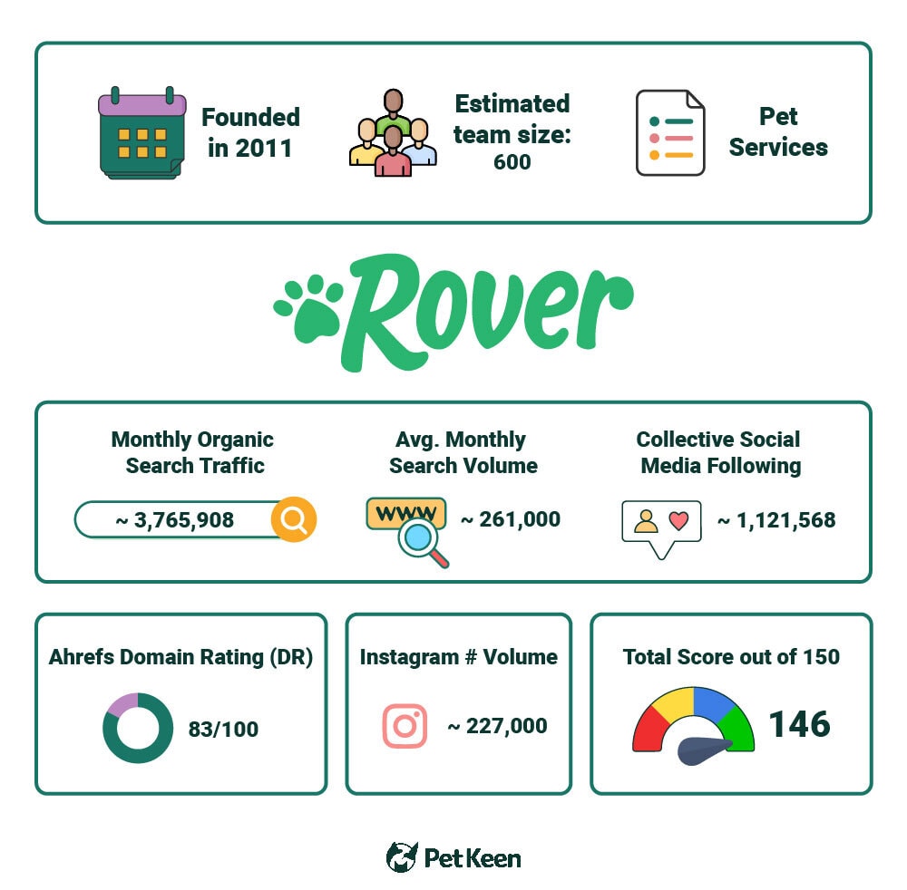 PetKeen_Rover stat article infographic_v2-1_Jul 11 2023_Artboard 1