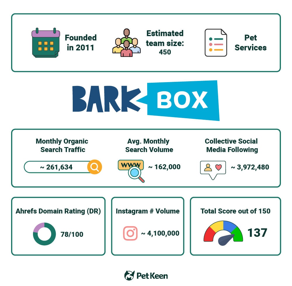 PetKeen_BarkBox stat article infographic_v2_Jul 5 2023