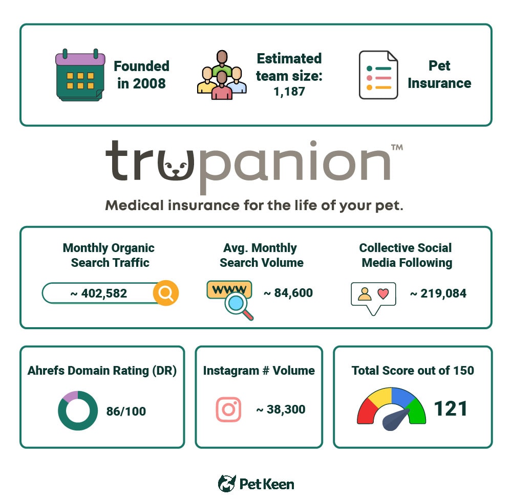 PetKeen_Trupanion stat article infographic_v2_Jul 5 2023