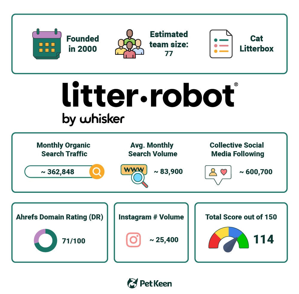 PetKeen_LitterRobot stat article infographic_v2_Jul 5 2023