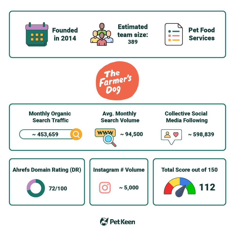 PetKeen_TheFarmersDog stat article infographic_v2_Jul 5 2023