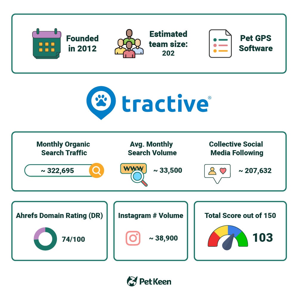 PetKeen_Tractive stat article infographic_v2_Jul 5 2023