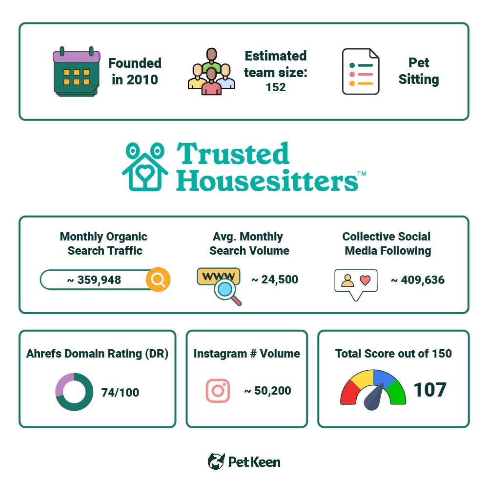 PetKeen_Trusted House Sitters stat article infographic_v2_Jul 5 2023