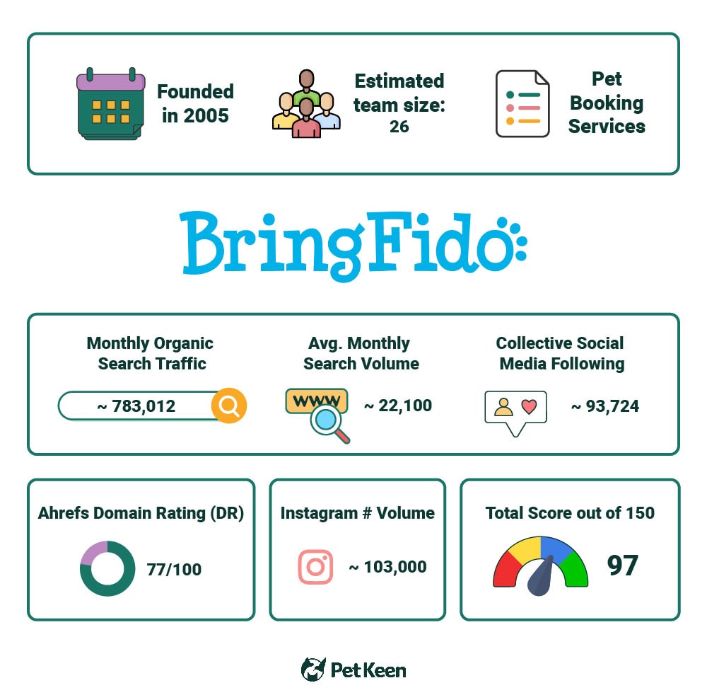 PetKeen_Bring Fido stat article infographic_v2_Jul 5 2023