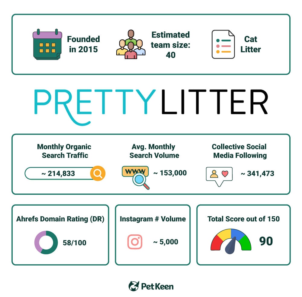 PetKeen_Pretty Litter stat article infographic_v2_Jul 5 2023