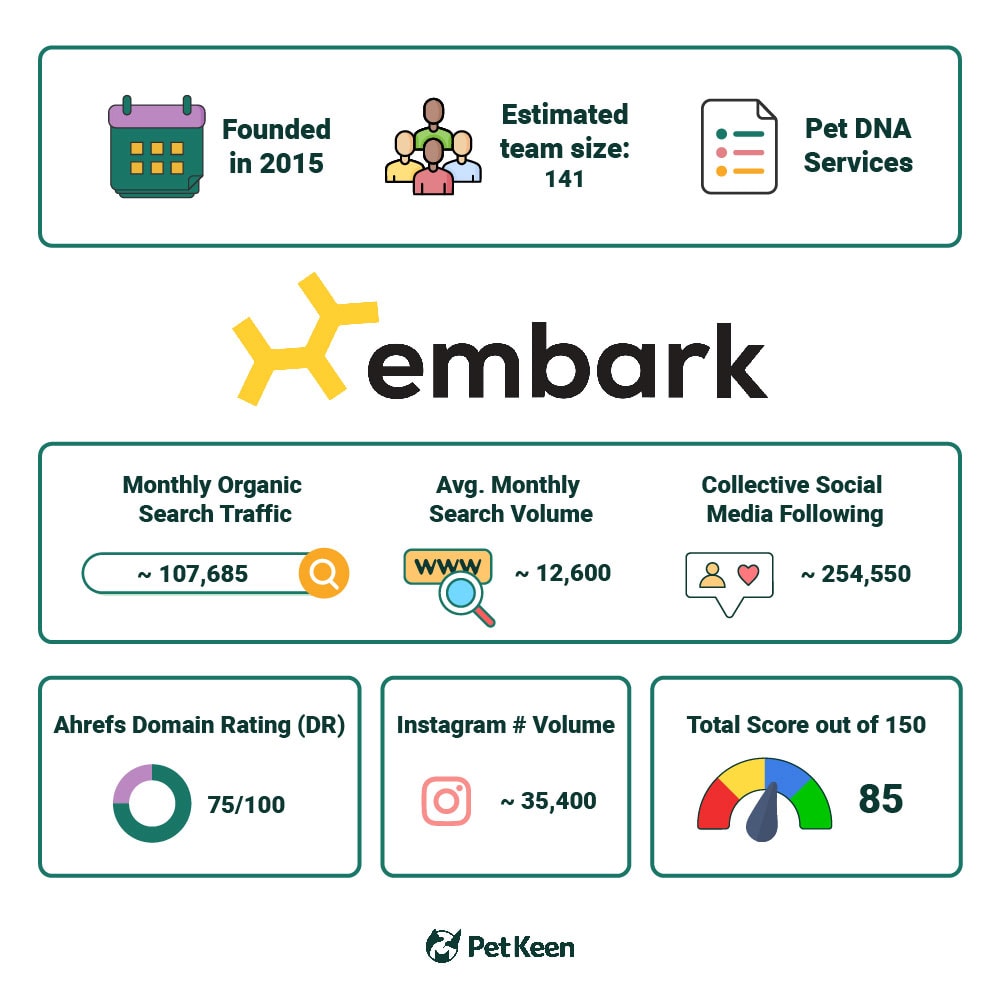 PetKeen_Embark Vet stat article infographic_v2_Jul 5 2023