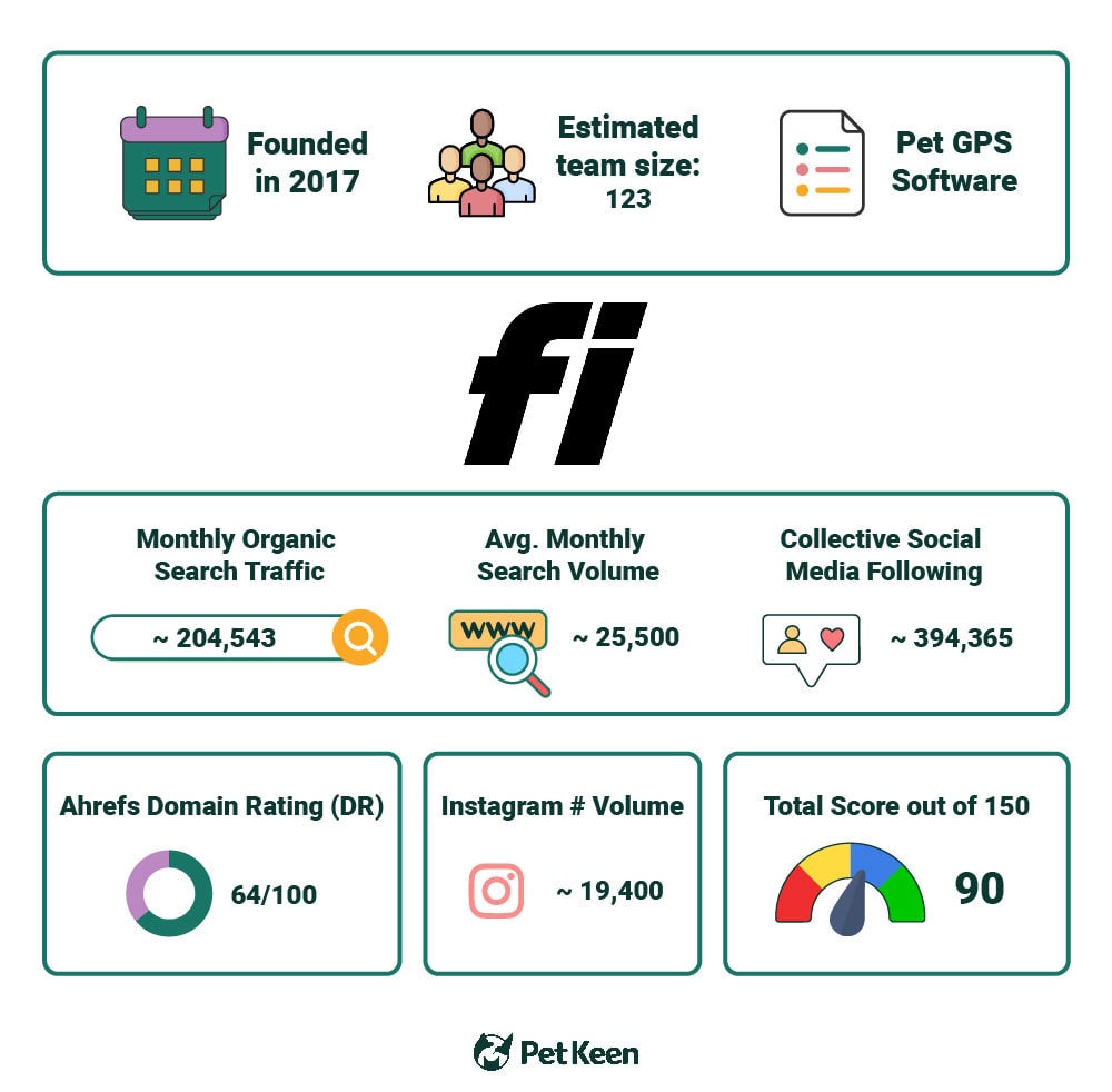 PetKeen_Fi Dog Collar stat article infographic_v2_Jul 5 2023