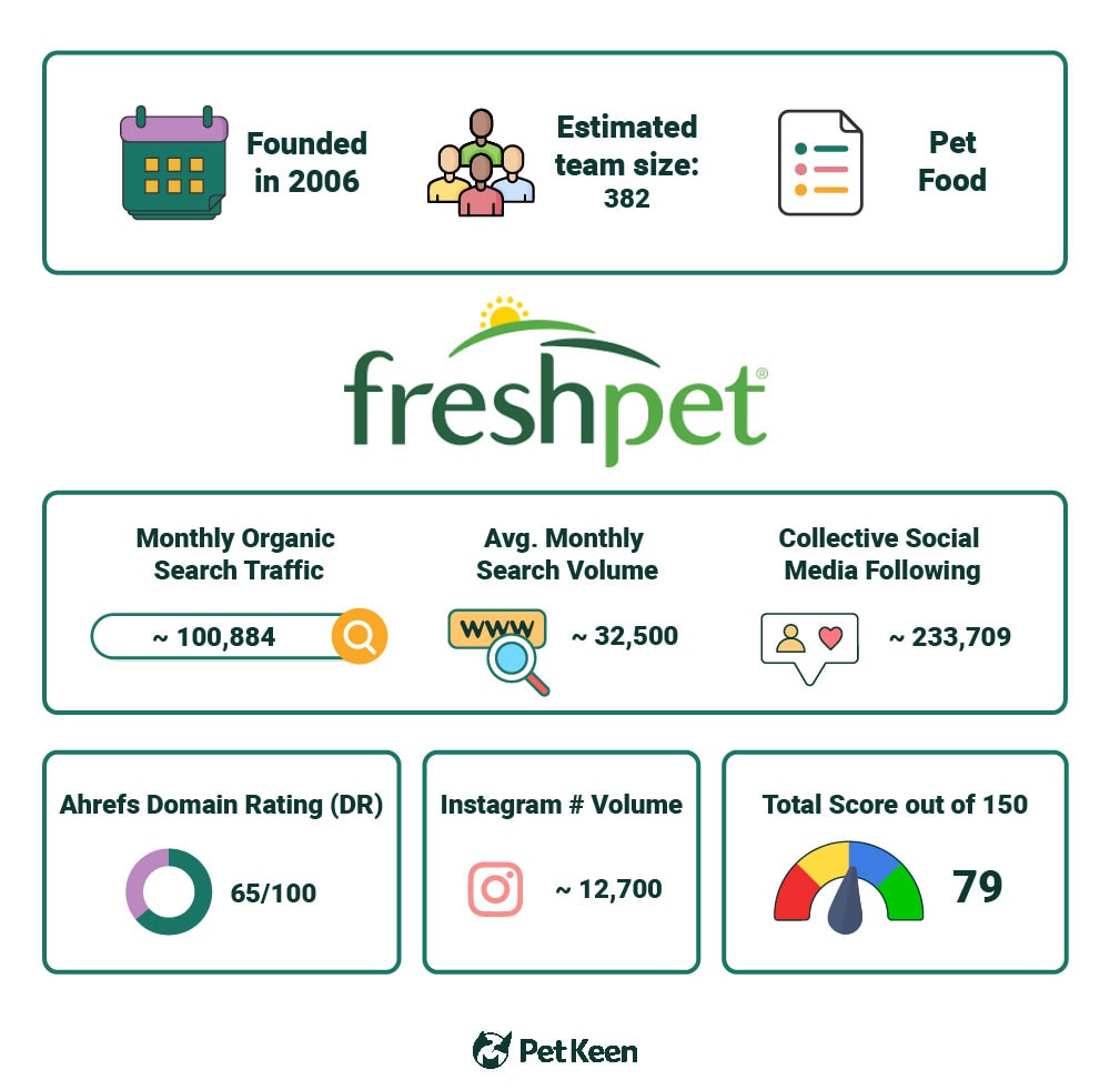 PetKeen_Freshpet stat article infographic_v2_Jul 5 2023