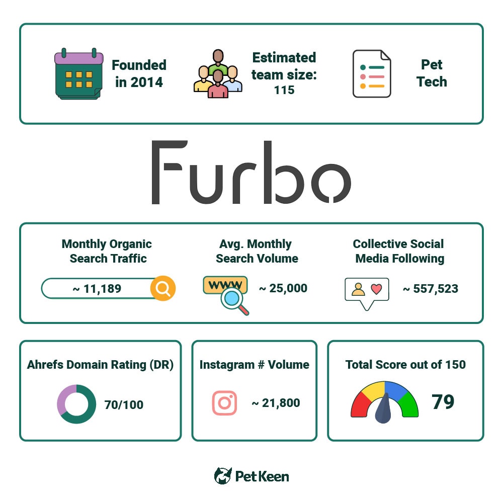 PetKeen_Furbo stat article infographic_v2_Jul 5 2023