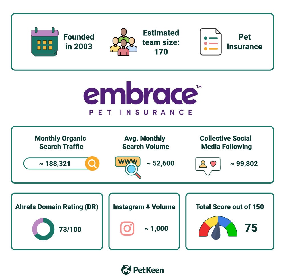 PetKeen_Embrace stat article infographic_v1_Jul 5 2023