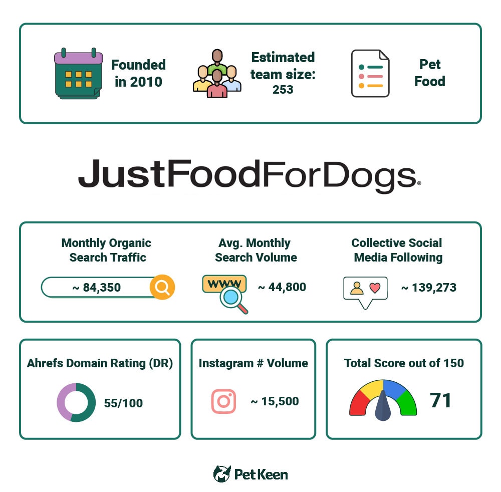 PetKeen_Just Food for Dogs stat article infographic_v2_Jul 5 2023