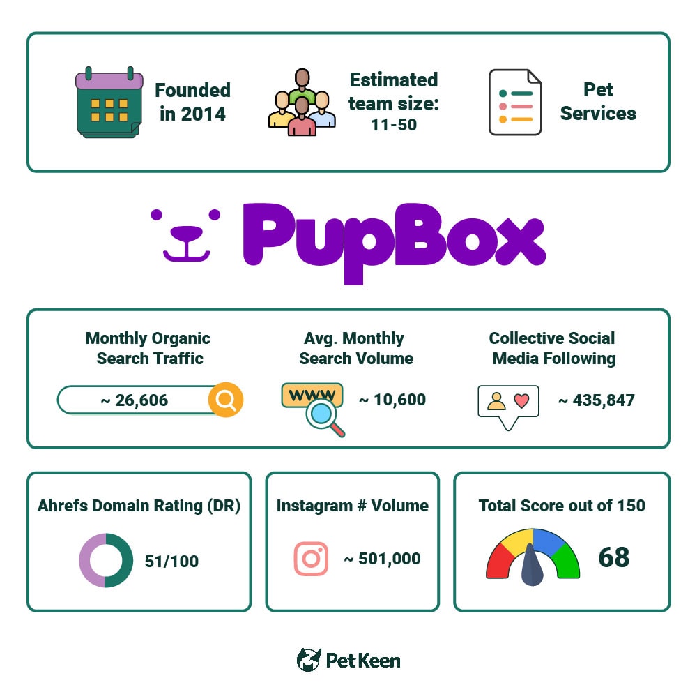 PetKeen_PupBox stat article infographic_v2_Jul 5 2023