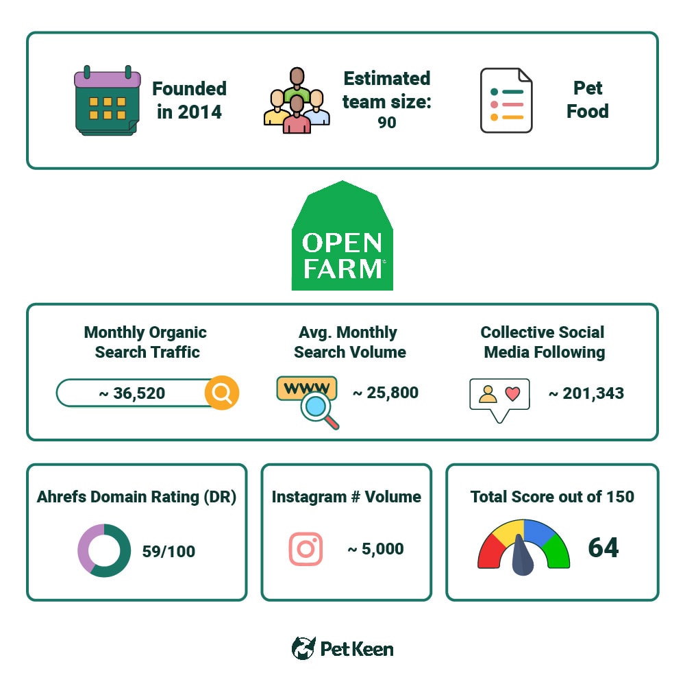 PetKeen_Open Farm stat article infographic_v2_Jul 5 2023