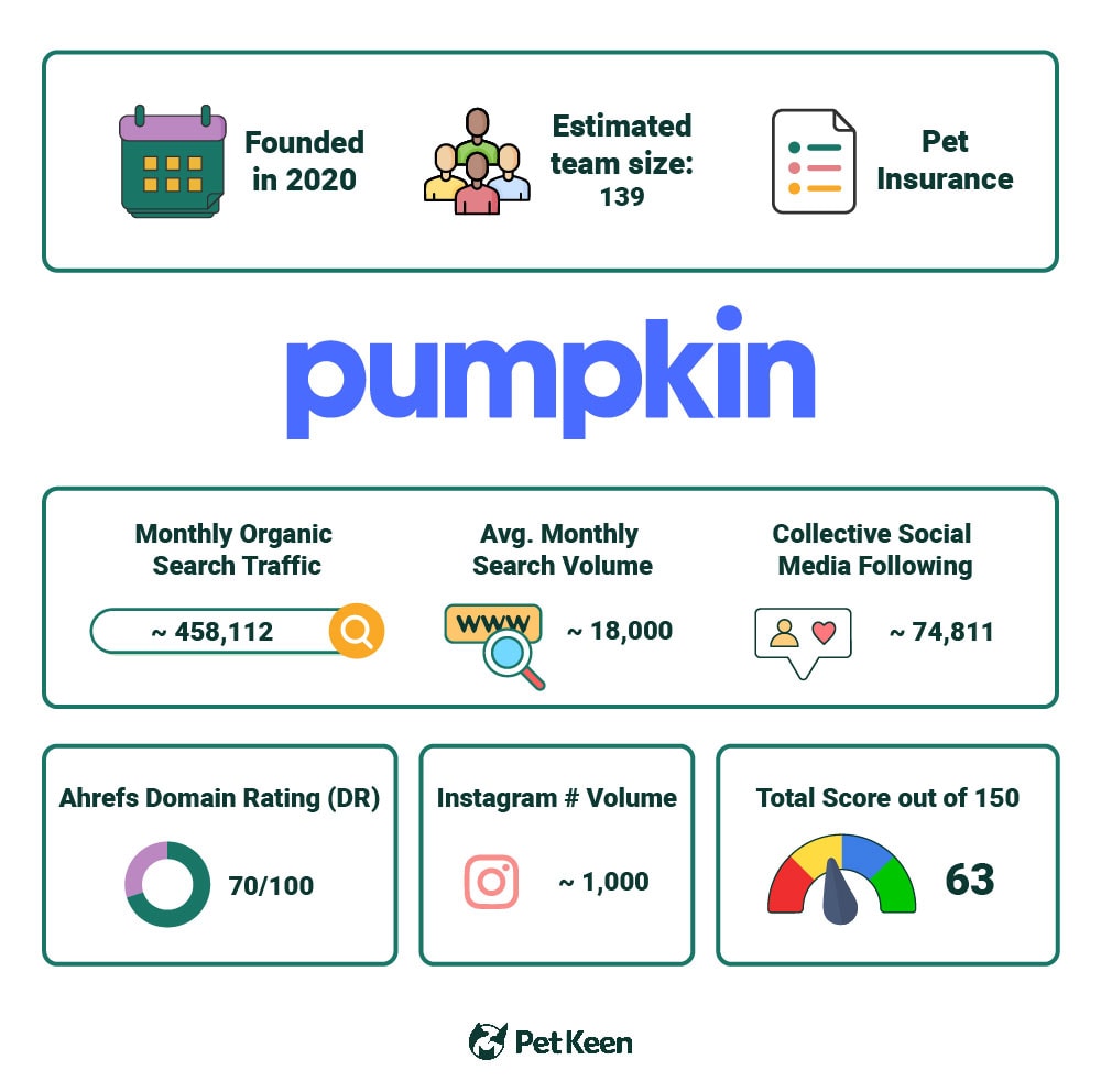 PetKeen_Pumpkin Pet Insurance stat article infographic_v2_Jul 5 2023