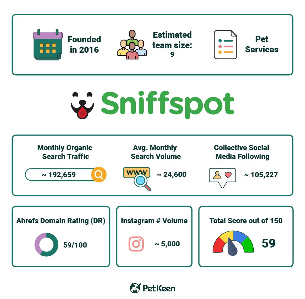 PetKeen_Sniffspot stat article infographic_v2_Jul 5 2023