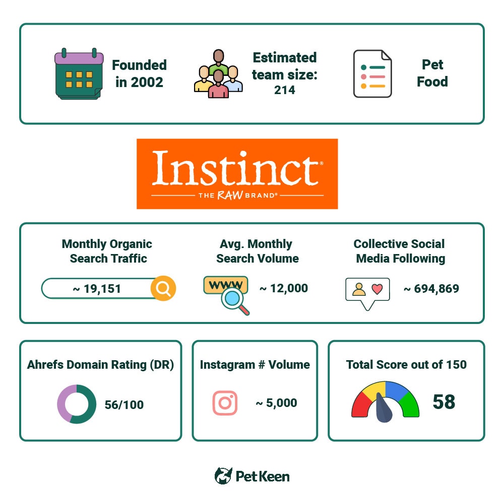 PetKeen_Instinct Dog Food stat article infographic_v2_Jul 5 2023