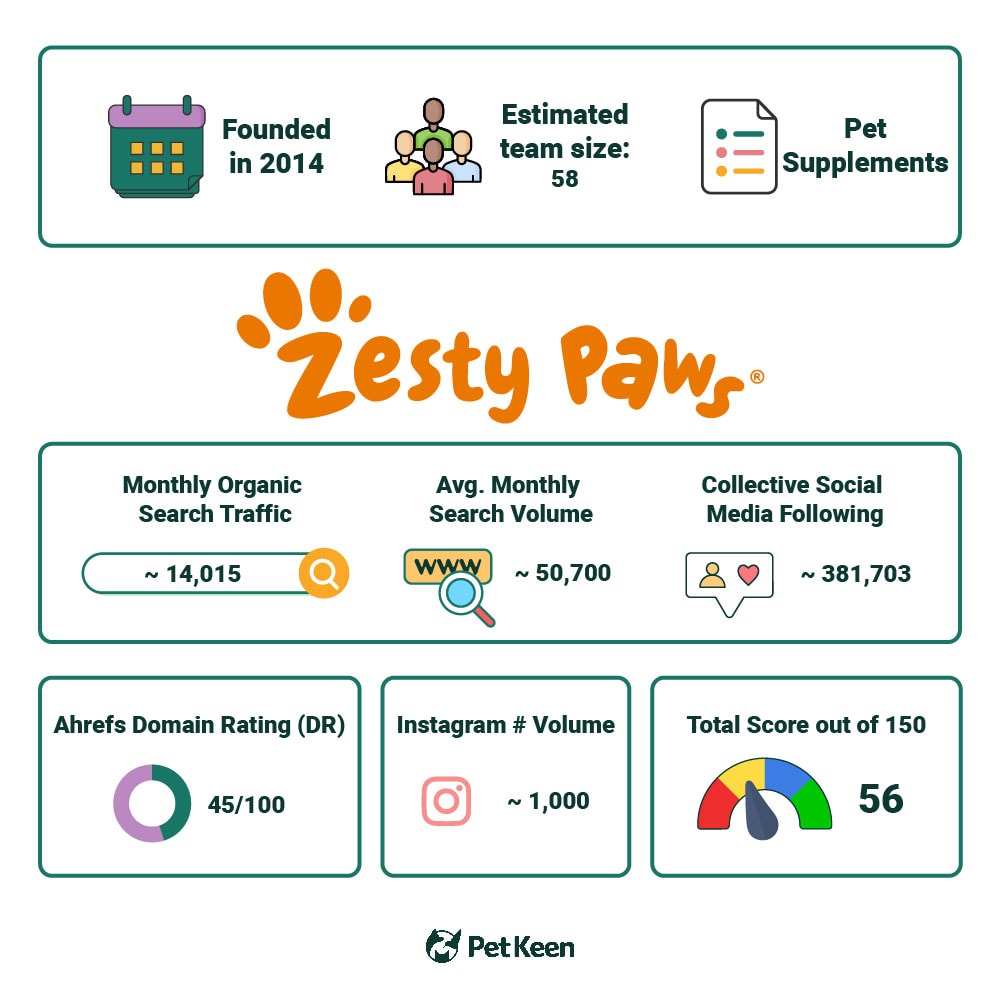 PetKeen_Zesty Paws stat article infographic_v2_Jul 5 2023