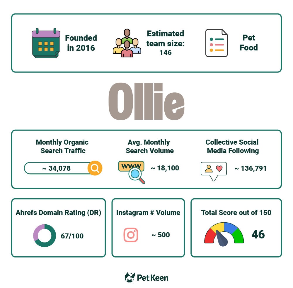 PetKeen_Ollie Dog Food stat article infographic_v2_Jul 5 2023