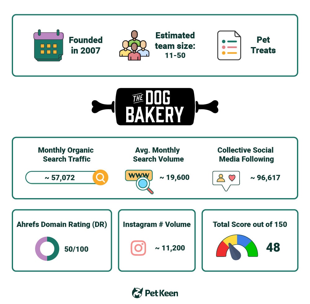 PetKeen_The Dog Bakery stat article infographic_v2_Jul 5 2023