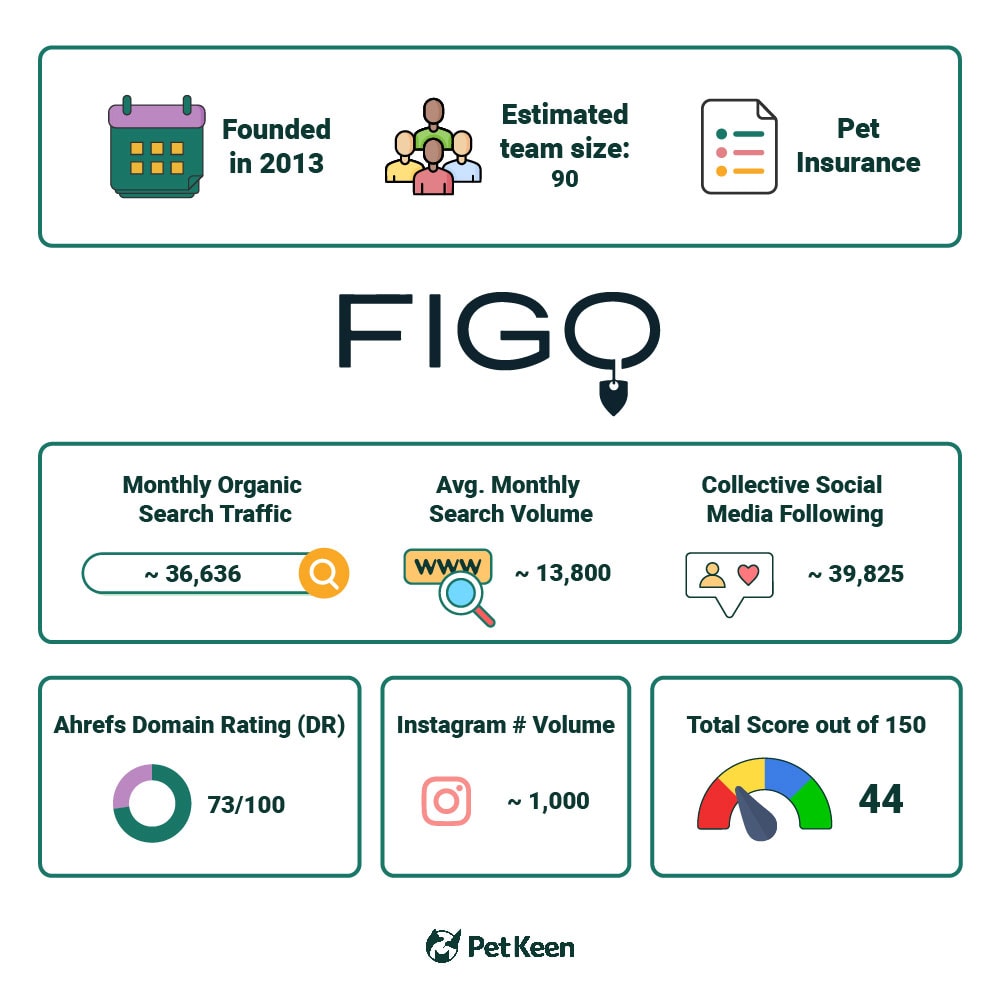 PetKeen_Figo Pet Insurance stat article infographic_v2_Jul 6 2023