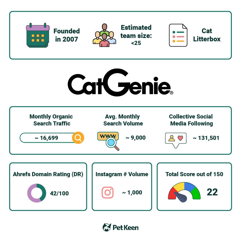 PetKeen_Catgenie stat article infographic_v2_Jul 6 2023