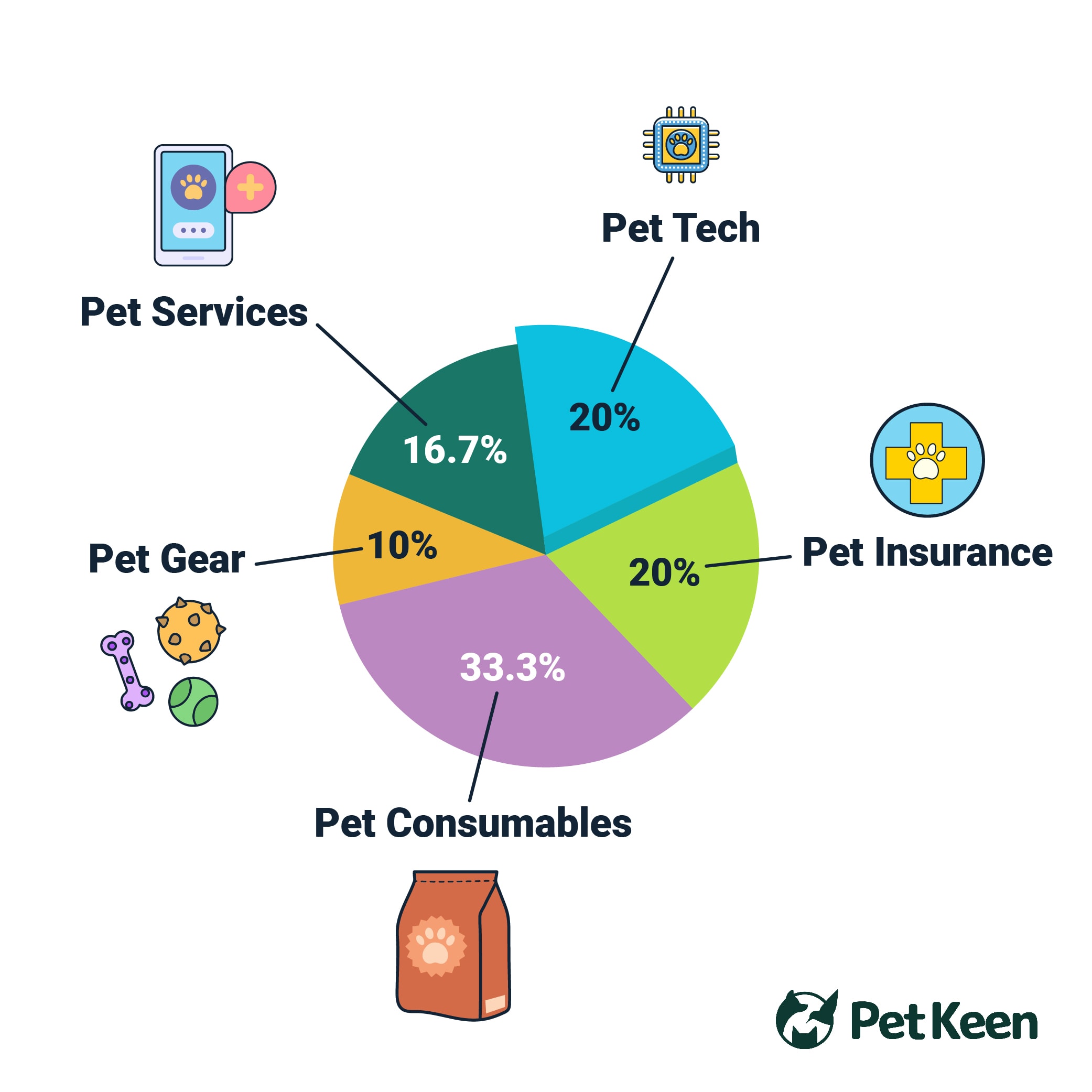 PetKeen_Pet Industry Sectors Pie Chart_v1_Jul 7 2023