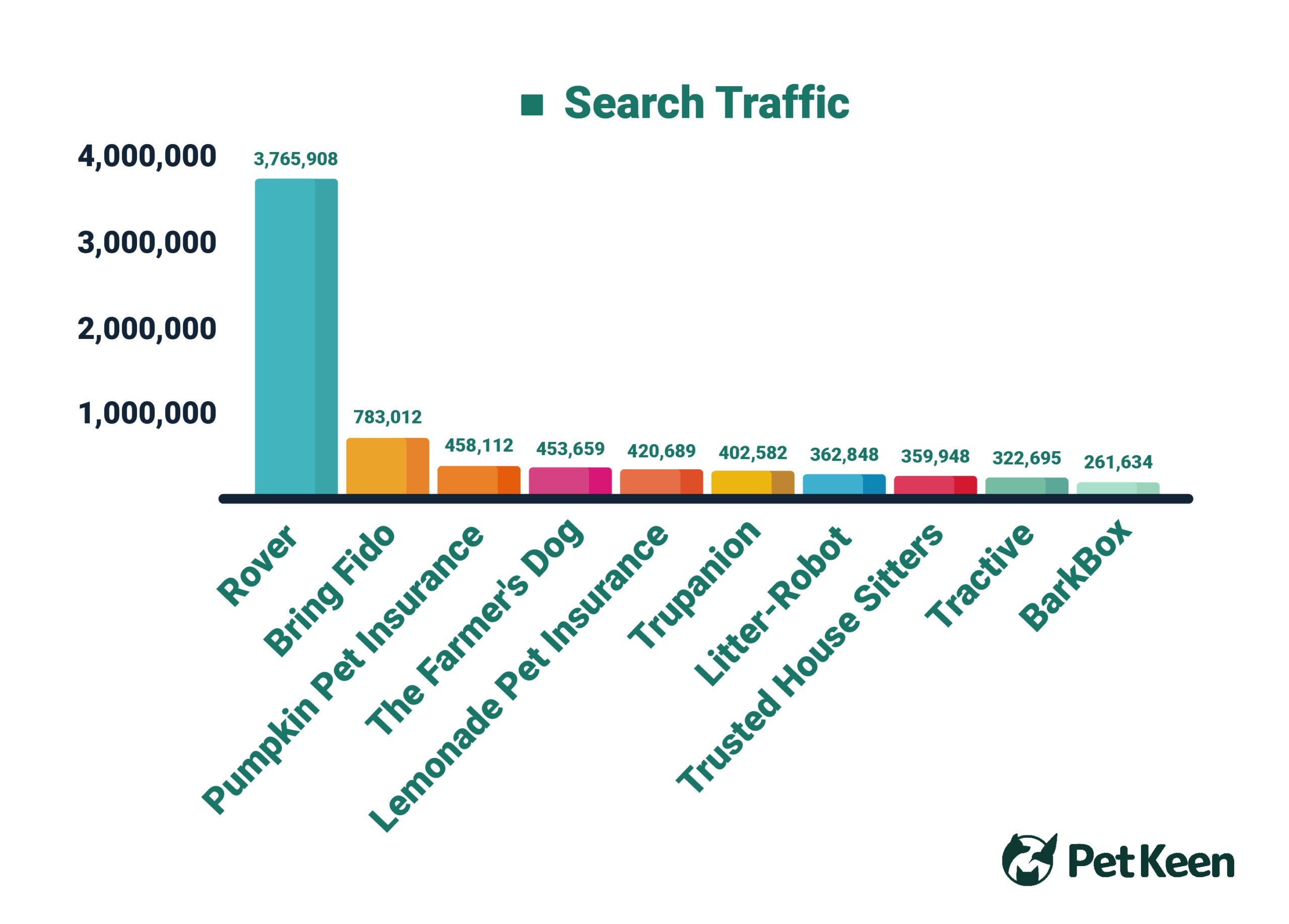 PetKeen_Top 10 Pet Brands Search Traffic Bar Chart_v1_Jul 7 2023