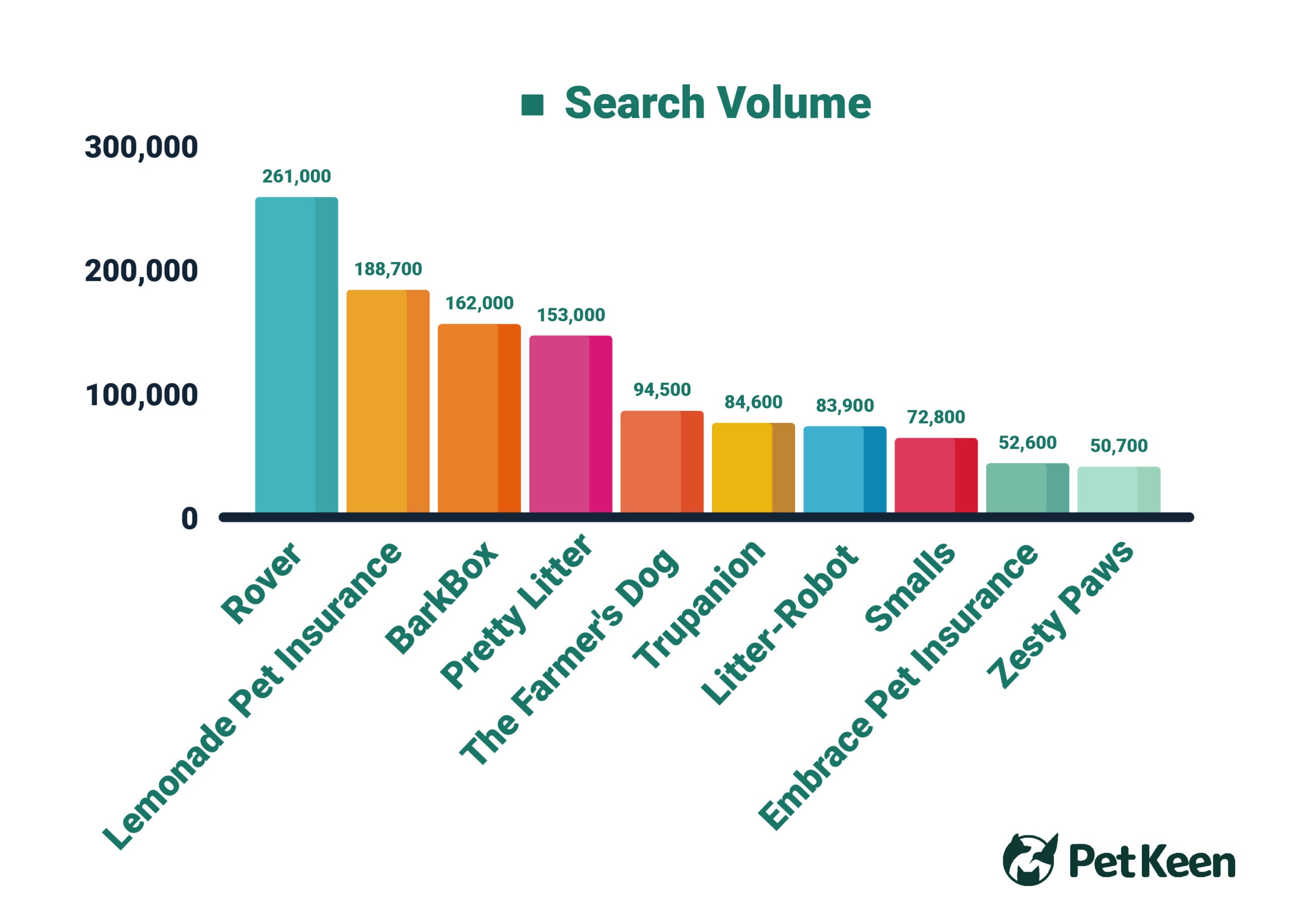 PetKeen_Top 10 Pet Brands Search Volume Bar Chart_v1_Jul 7 2023