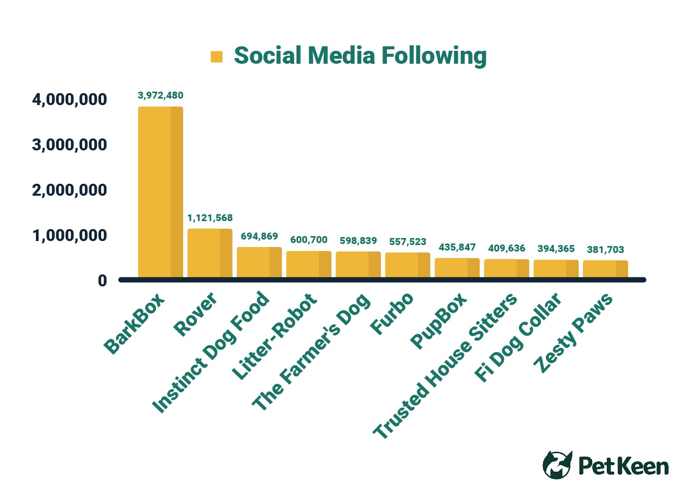 PetKeen_Top 10 Pet Brands Social Media Following Bar Chart_v1_Jul 7 2023 (1)