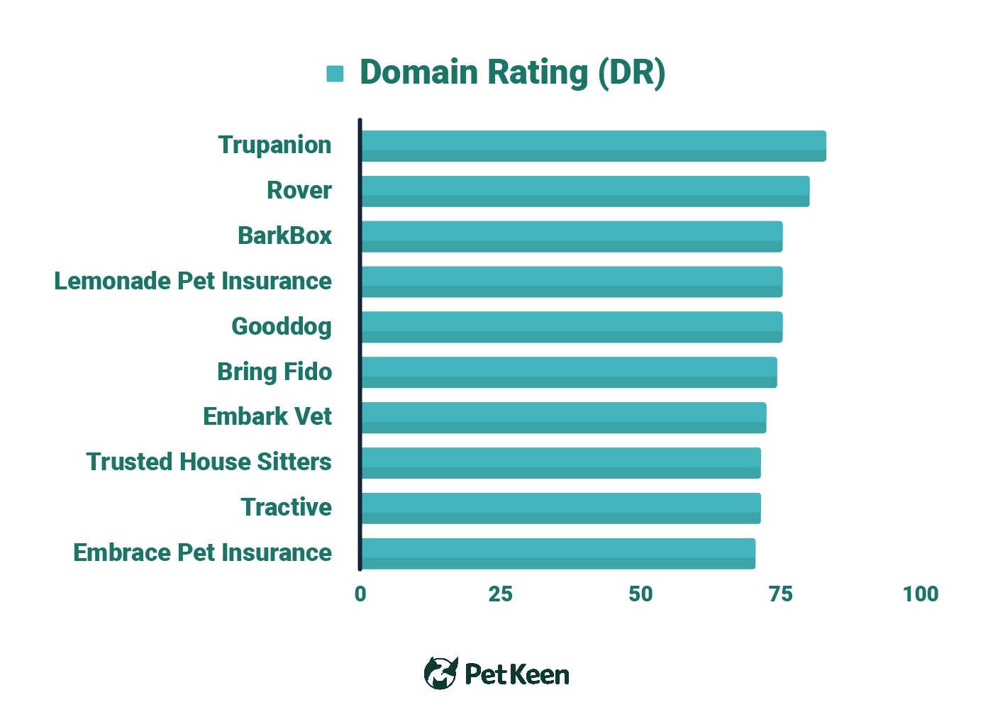 PetKeen_Top 10 Pet Brands Domain Rating Bar Chart_v1_Jul 7 2023