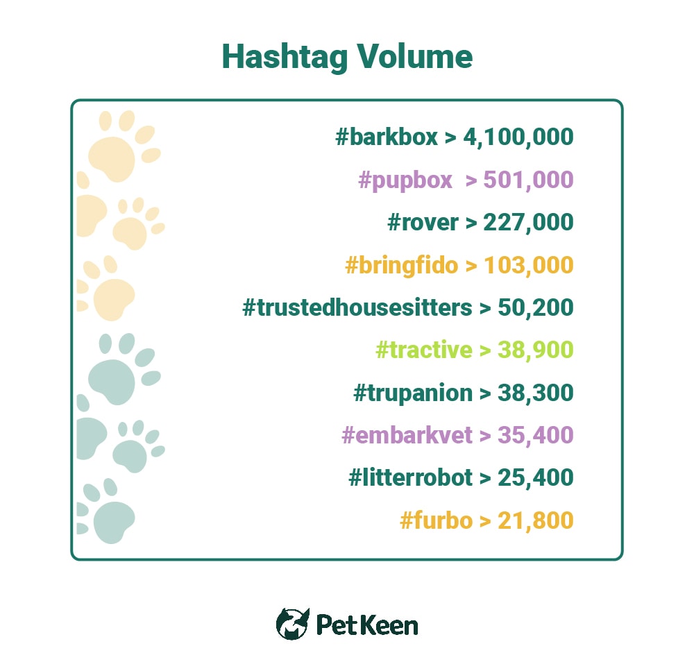 PetKeen_Top 10 Pet Brands Hashtag Volume_v1_Jul 7 2023